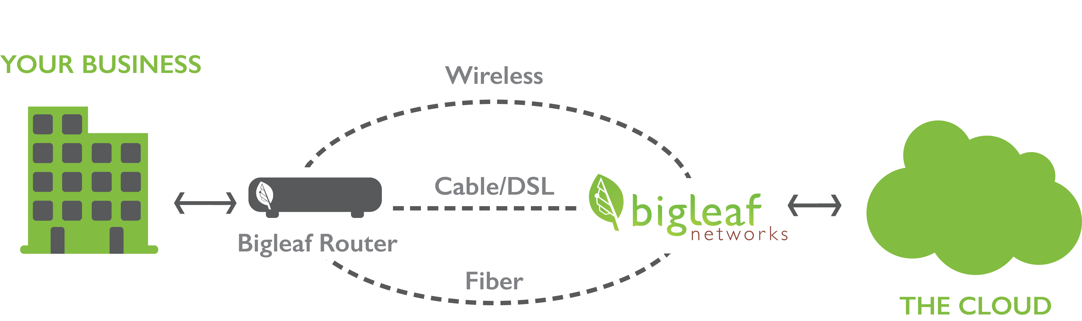 Cloud first sd wan from bigleaf networks overview