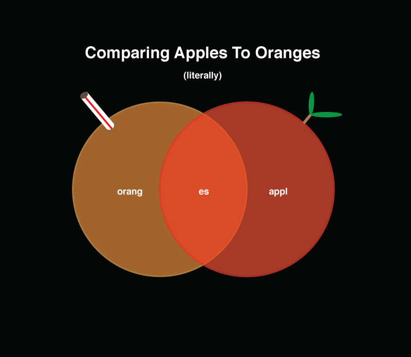 Apple compare. To compare Apples and Oranges. Диаграмма яблока. Диаграмма Apple. Идиома comparing Apples to Oranges.