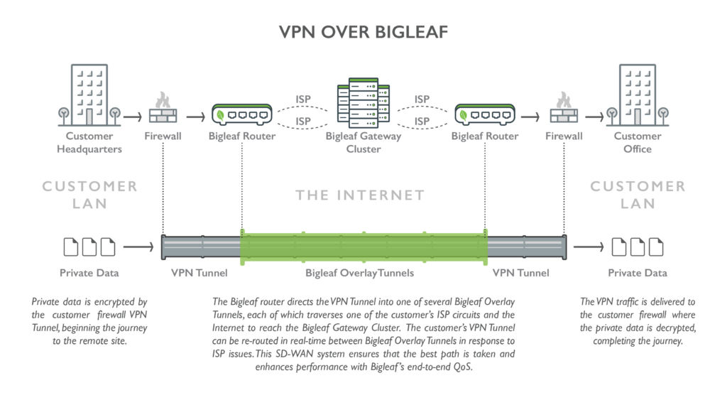VPN over Bigleaf