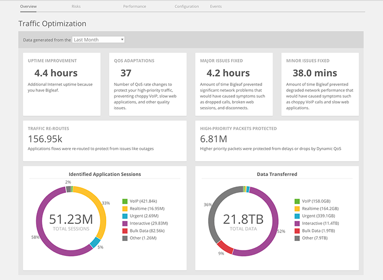 Bigleaf web dashboard reliable connectivity and traffic optimization screenshot for digital transformation