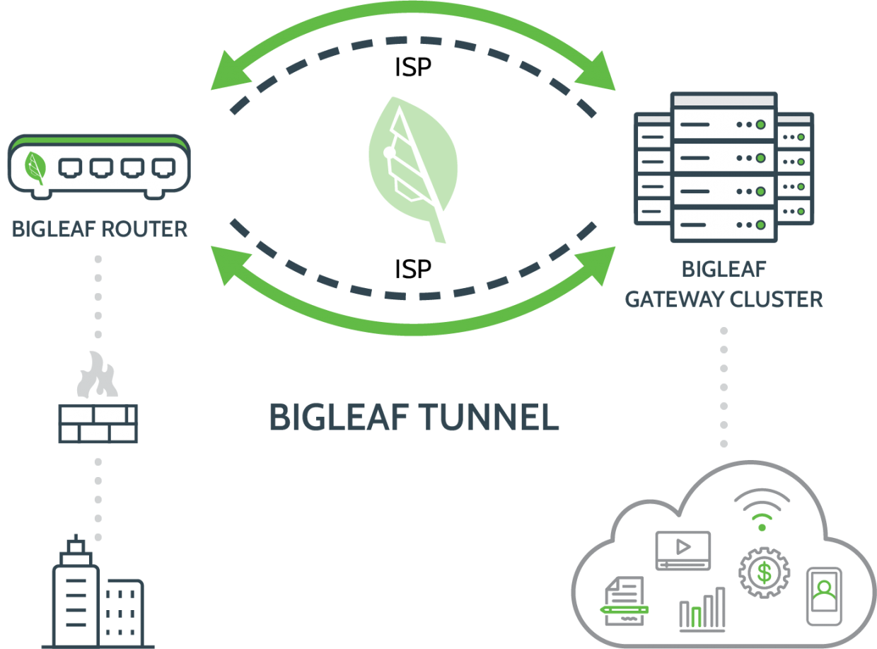 Network bottleneck failover solutions network traffic management