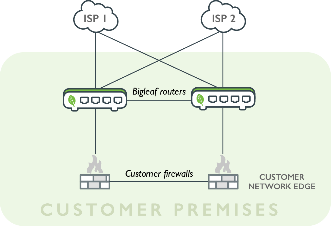 Reliability high availability options bigleaf networks