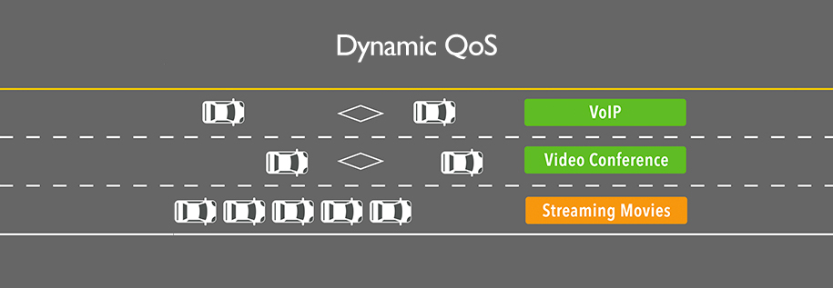 Dynamic quality of service (QoS) prioritizes the most important traffic to improve internet performance when and where it's needed most.