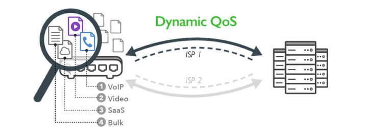 Dynamic QoS automatically prioritizes your important internet traffic.