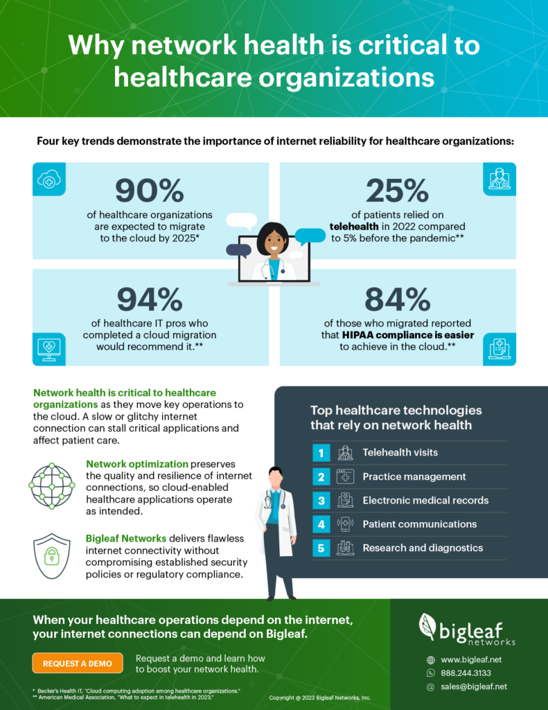 Infographic on the importance of reliable connectivity for healthcare organizations