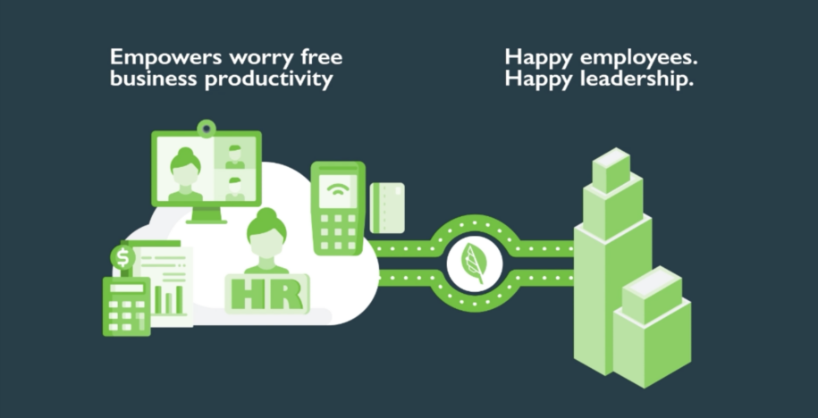 Image of a cloud with icons representing internet applications, such as video conferencing, POS systems, and other business-critical applications connected to business buildings via Bigleaf with the text, Empowers worry free business productivity and Happy employees. Happy leadership.