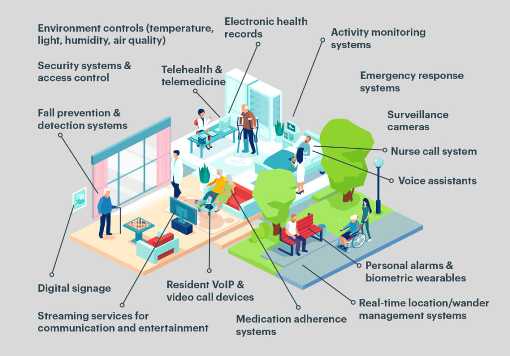 Illustration of areas and people common in an assisted living community with multiple items, such as nurse call systems, called out as examples of tools that require internet connectivity.