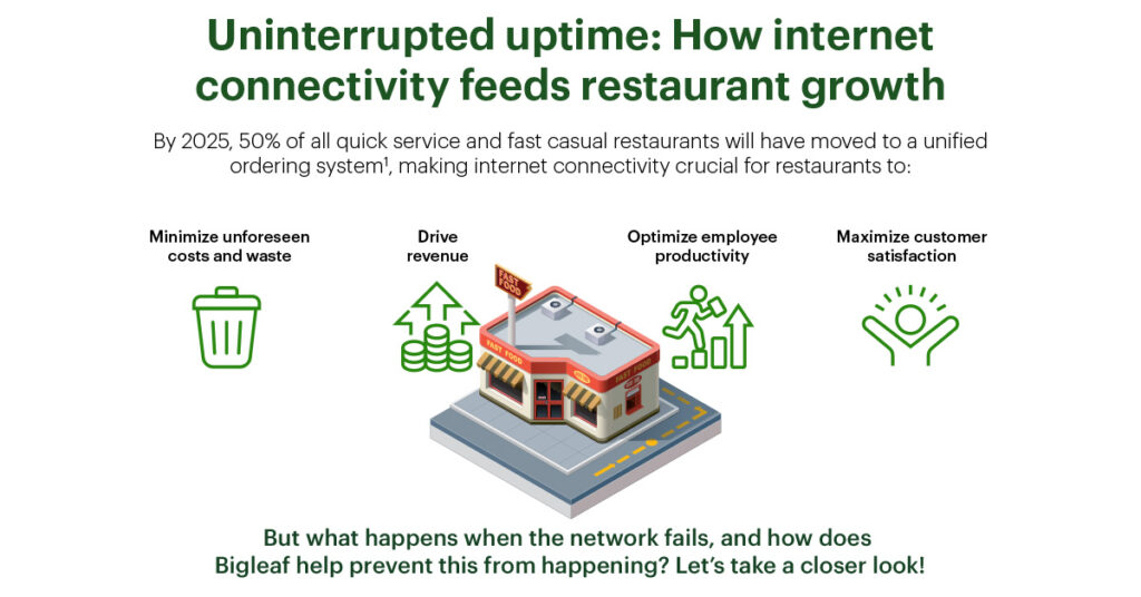 Uninterrupted uptime: How internet connectivity feeds restaurant growth