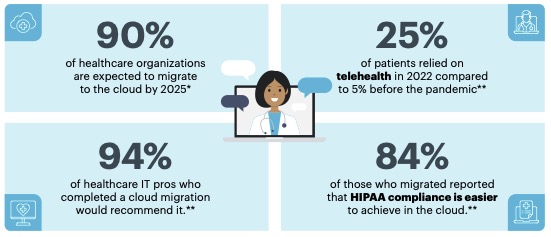 Network Health: The Bedrock of Healthcare Cloud Migration